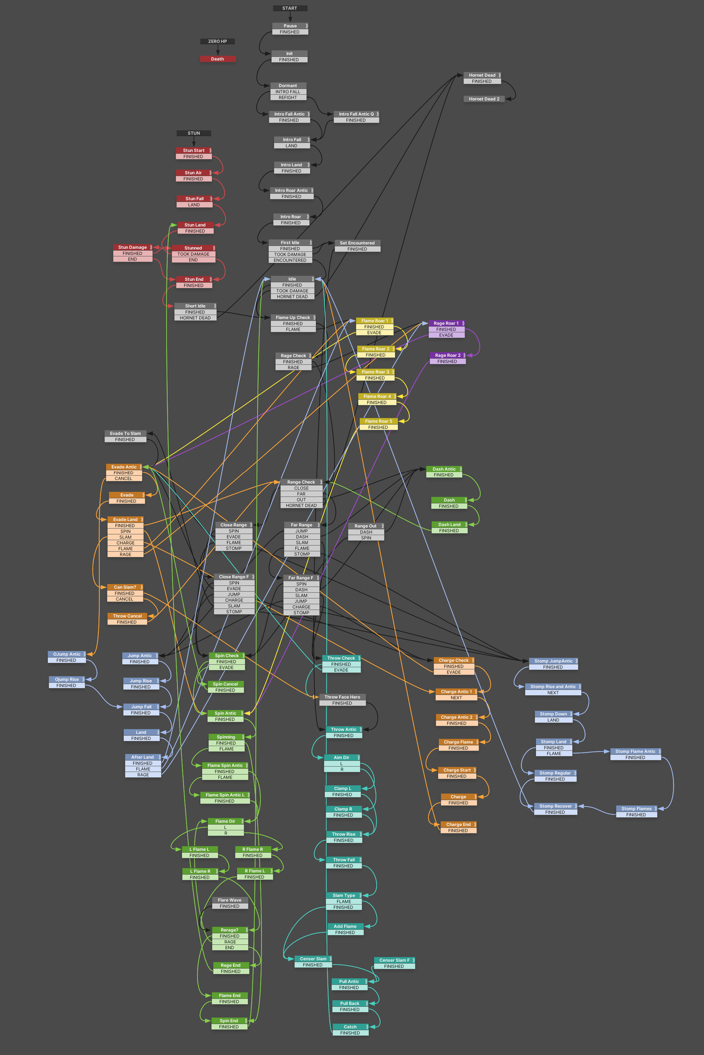 A flowchart of the moves used by one of the bosses in Hollow Knight: Silksong.