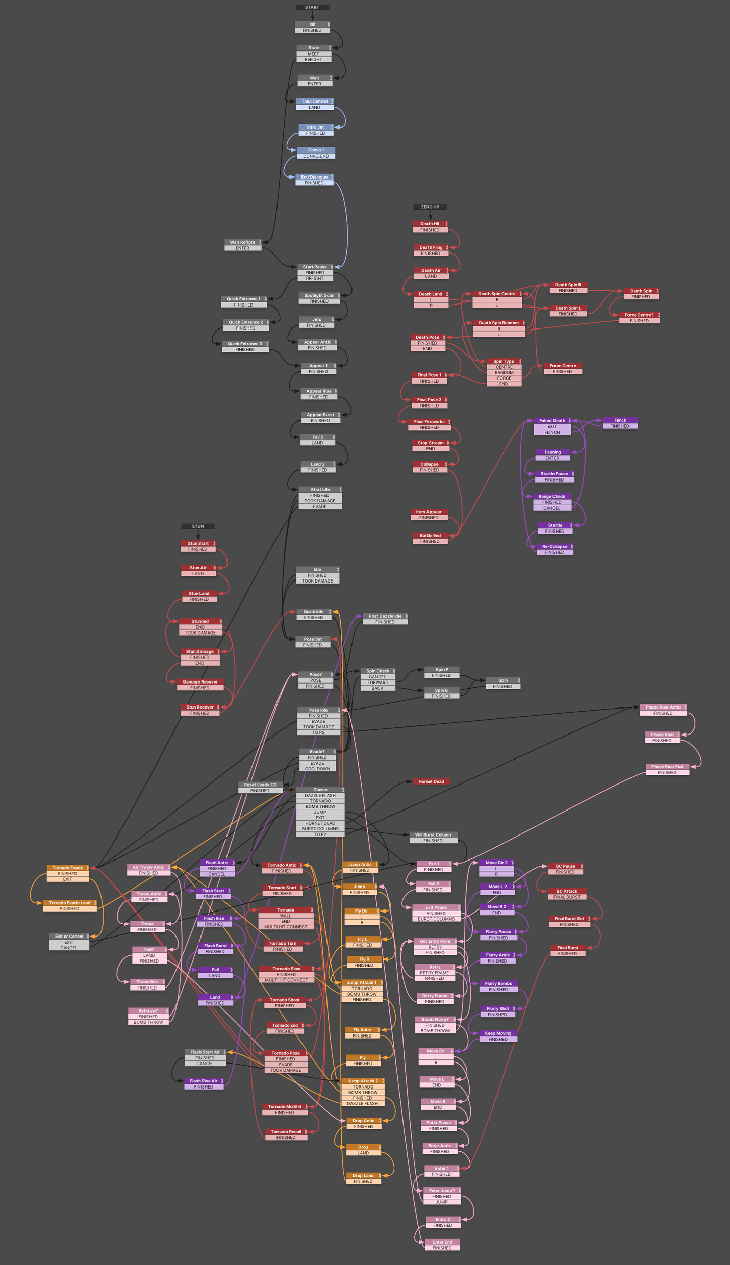 A flowchart of the moves used by one of the bosses in Hollow Knight: Silksong.