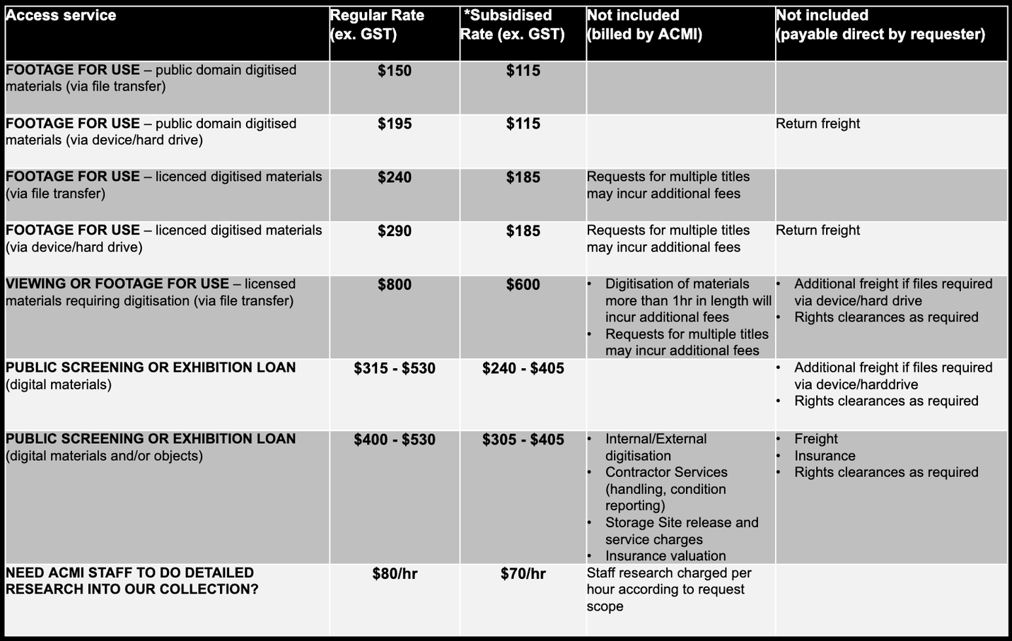 ACMI Collection Access Rates Table 2026