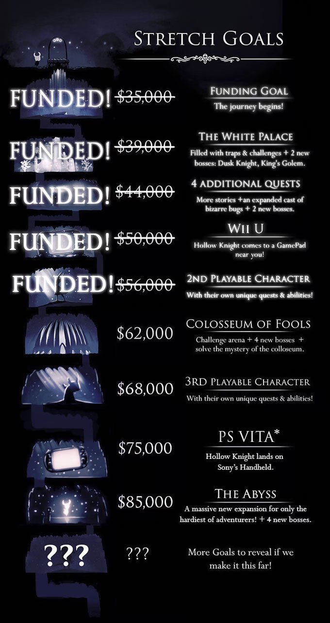 A screenshot of the kickstarter campaign for hollow knight showing the different levels of giving and associated game updates. A screenshot of the kickstarter campaign for hollow knight showing the different levels of giving and associated game updates.